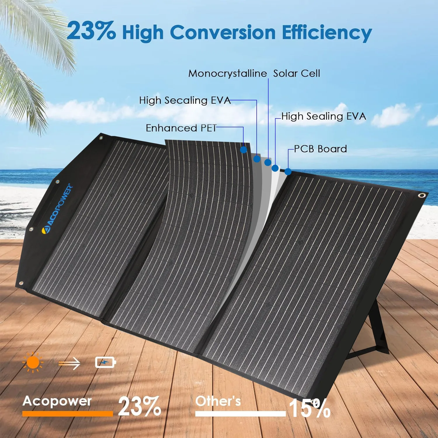 ACOPOWER 90W kit panou solar pliabil valiză fără regulator