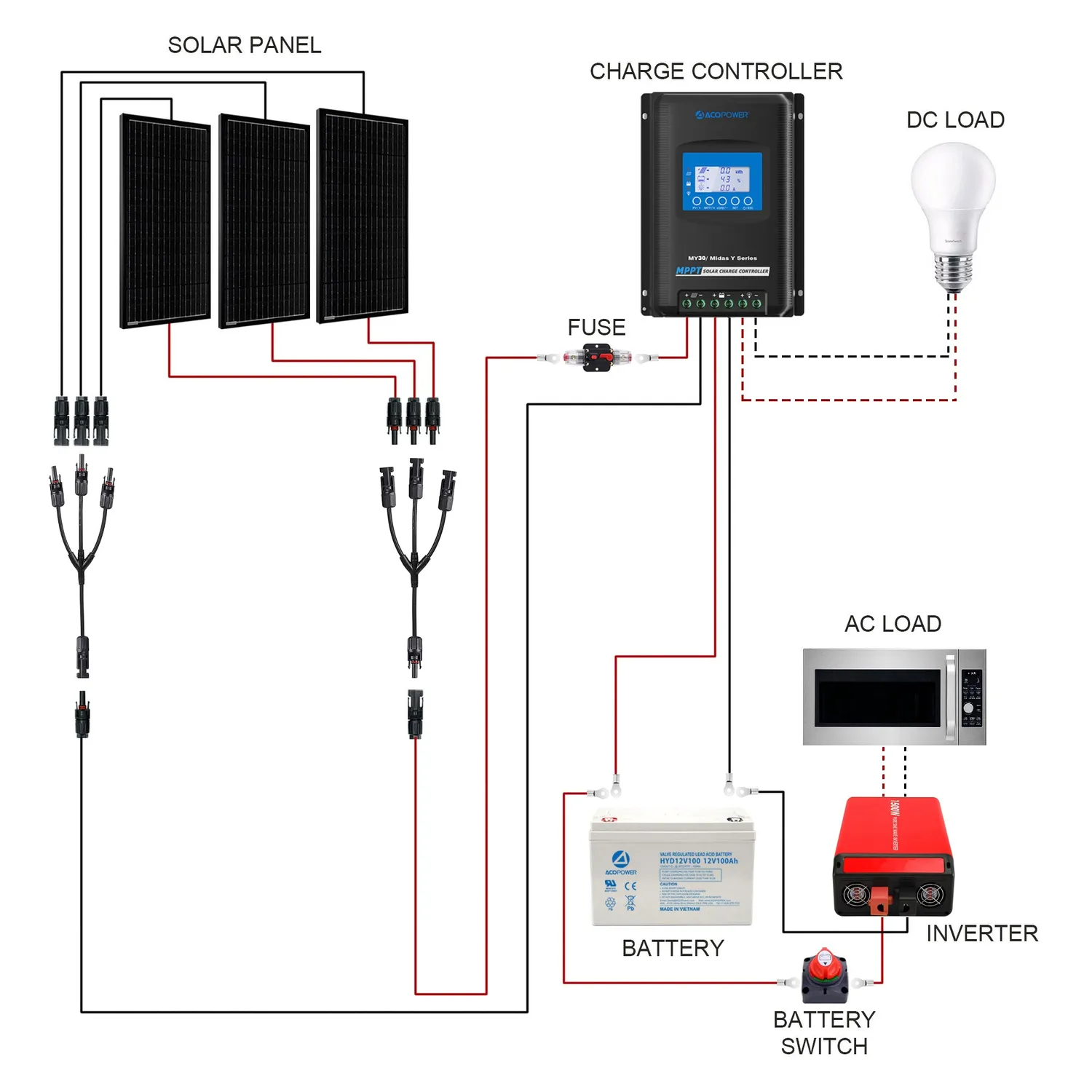 ACOPOWER kit solar 300W mono RV cu invertor 1500W complet