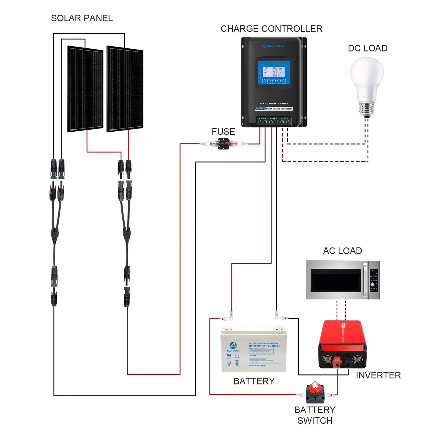 ACOPOWER kit solar off-grid 200W 100Ah invertor 1,5kW
