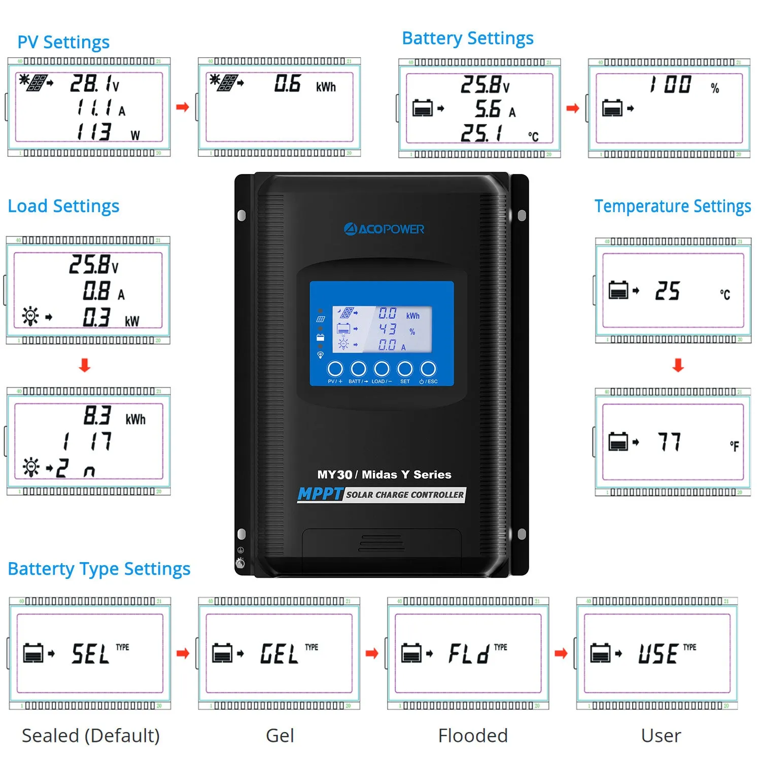 ACOPOWER Midas 30A controler solar MPPT 12V/24V LiFePO4