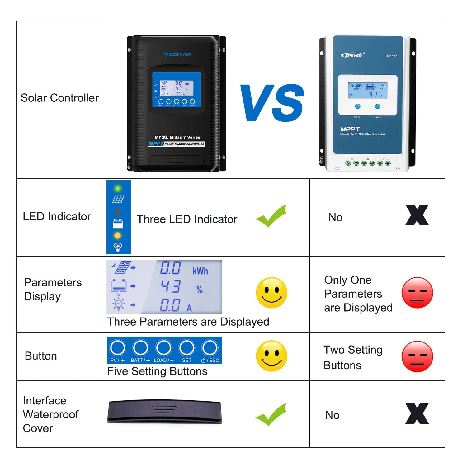 ACOPOWER Midas 30A regulator solar MPPT cu afisaj MT-50