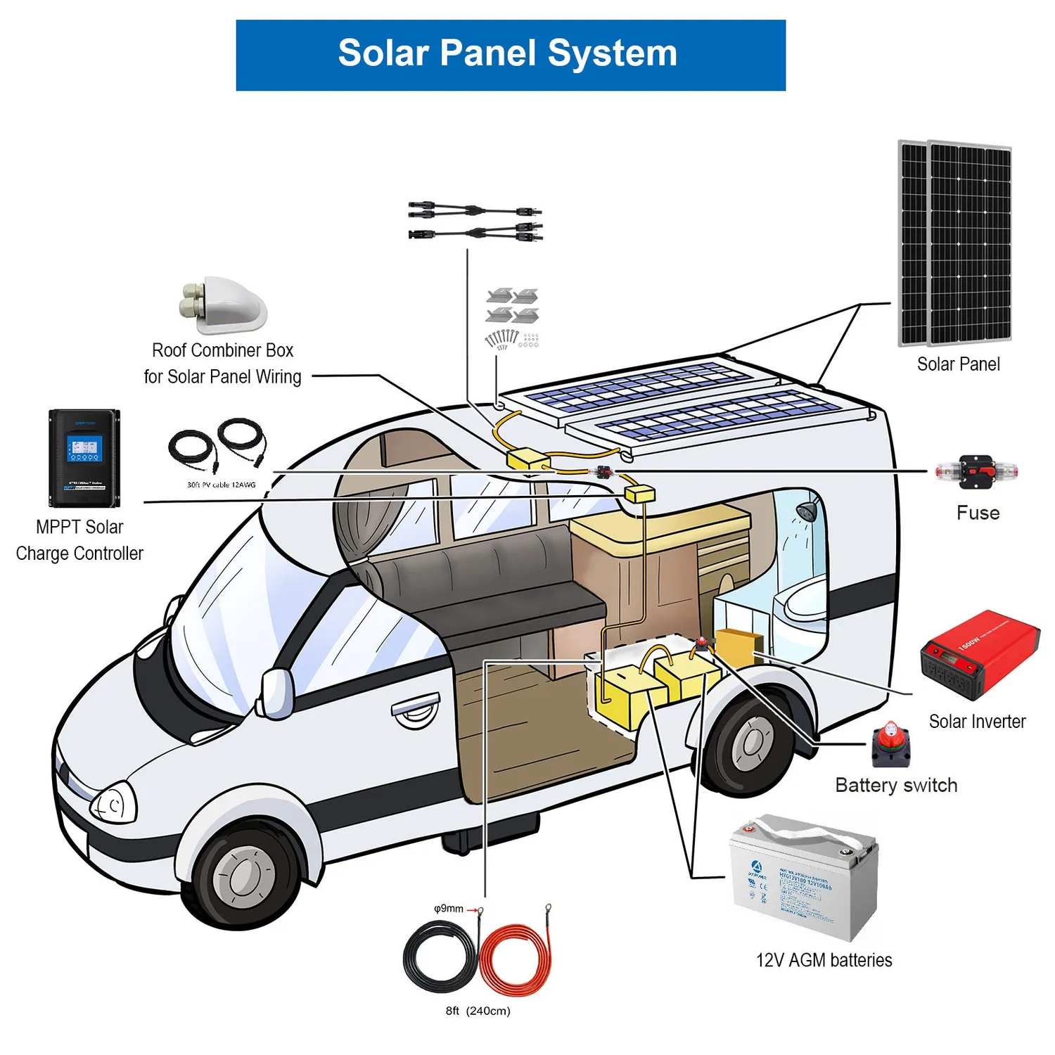ACOPOWER kit solar 300W mono RV cu invertor 1500W complet