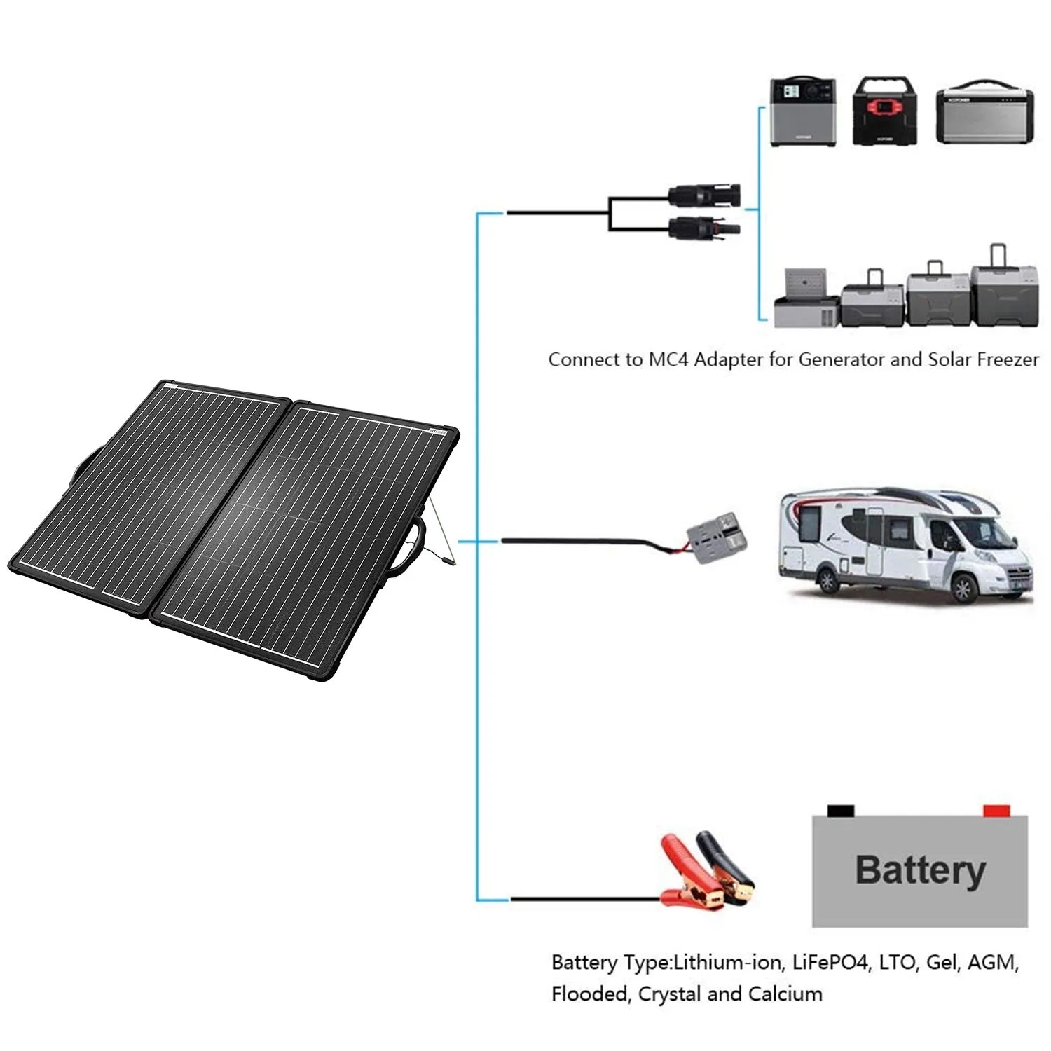 ACOPOWER PLK Kit Panou Solar Portabil 120W + 20A